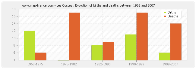 Les Costes : Evolution of births and deaths between 1968 and 2007